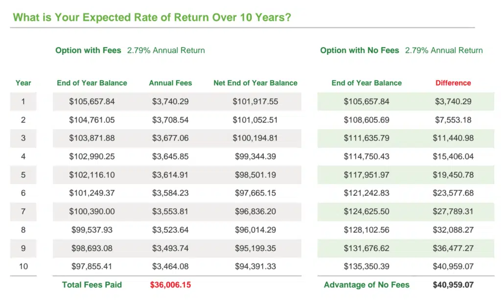 long term effect of fees