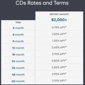 Synchrony CD rates December 2018