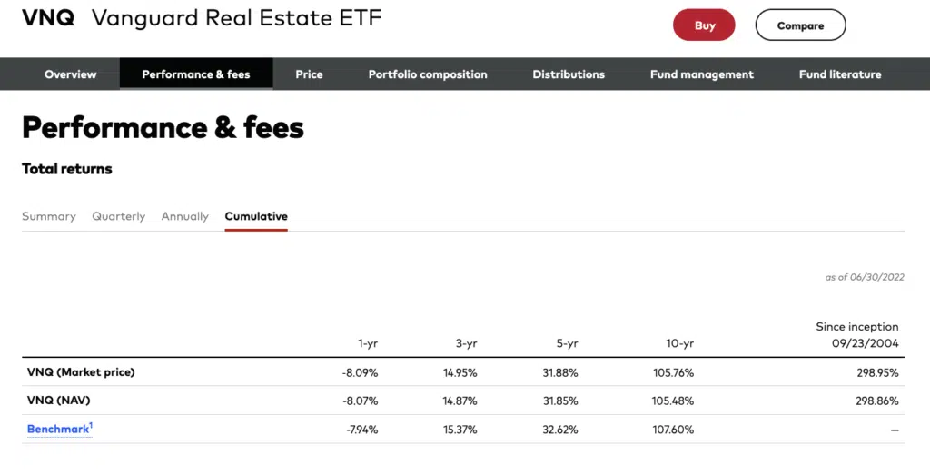 Screenshot of Vanguard Real Estate ETF - VNQ - 10, 5, 3, and 1 year portfolio returns from Vanguard's websiite